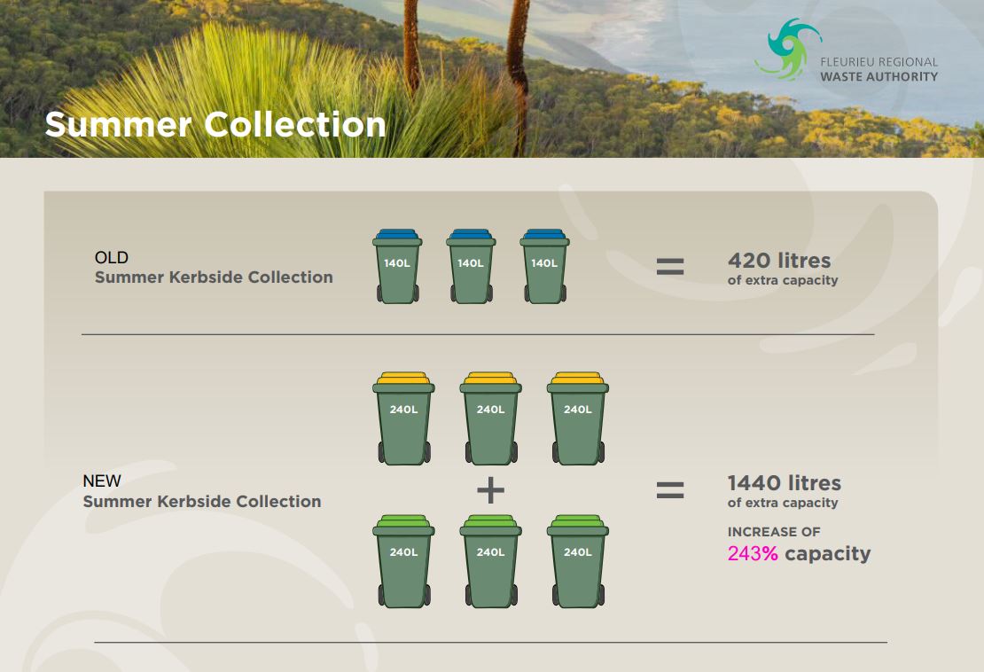 The Fleurieu Regional Waste Authority Increased Recycling Capacity