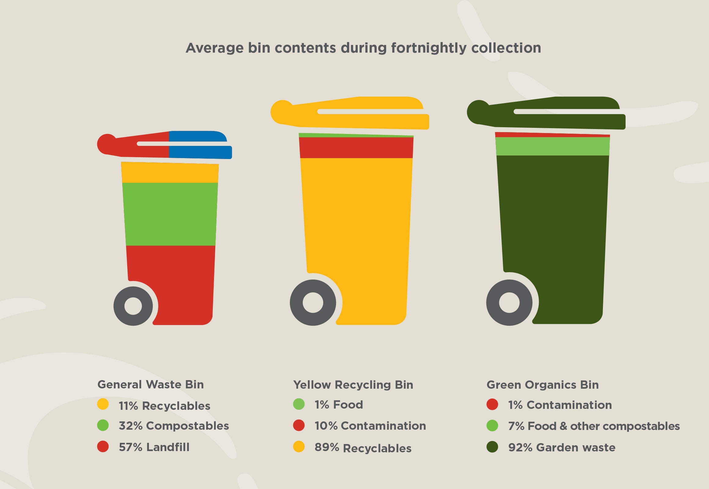 The Fleurieu Regional Waste Authority 21-22 Average Bin Contents During Fortnightly Collection