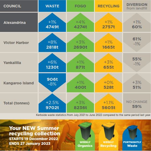 The Fleurieu Regional Waste Authority EFY waste infographic